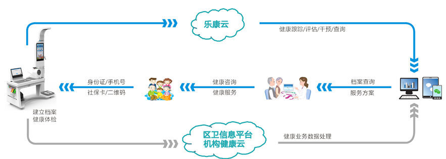 健康一體機(jī) 健康一體機(jī)